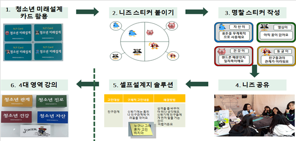 청소년미래설계 교육과정 안내